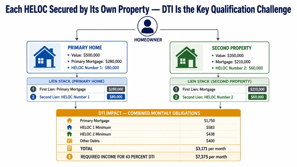 Diagram showing two HELOCs on two different properties with combined DTI calculation showing required income