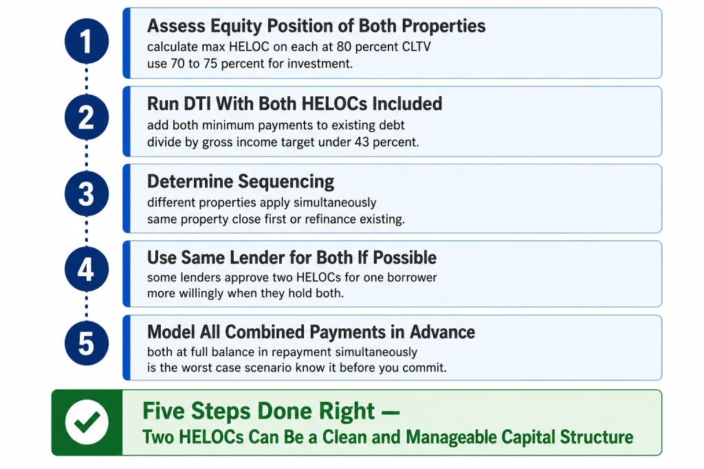 Five step infographic showing practical path to having two HELOCs simultaneously covering equity assessment DTI sequencing lender choice and payment modeling